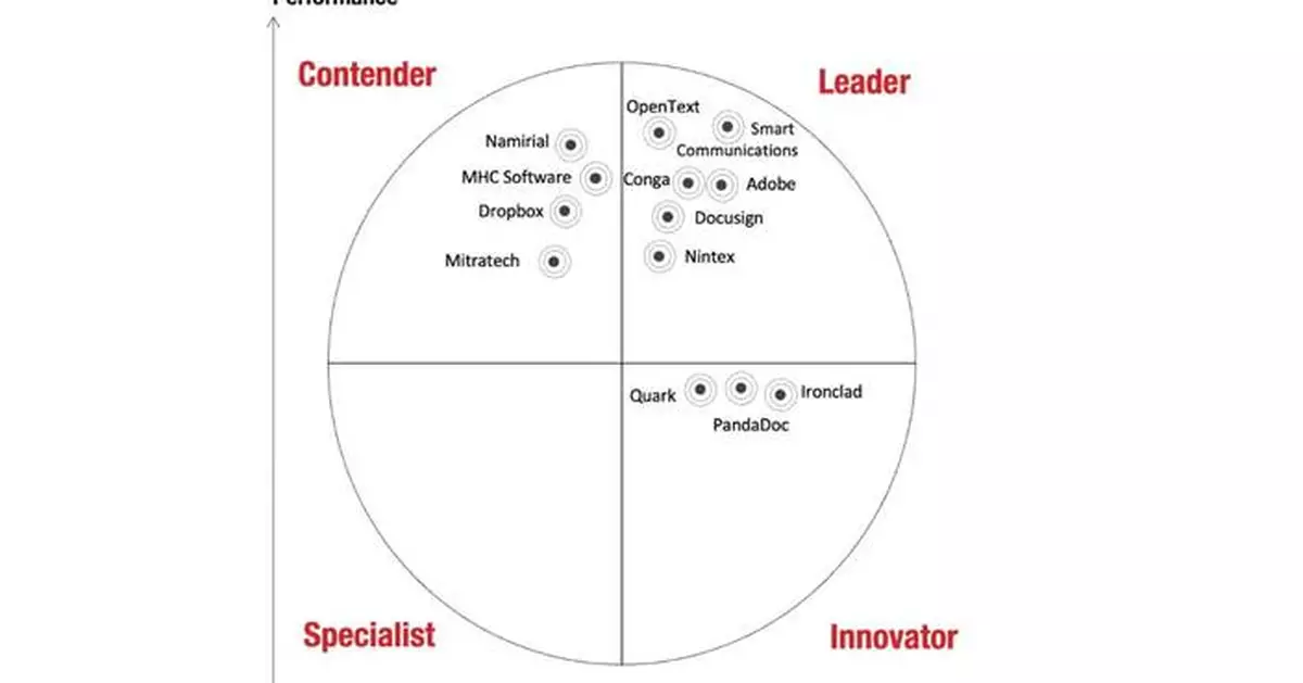 Smart Communications Named a Leader for Fifth Consecutive Year in the Aragon Research Globe&#x2122; for Workflow and Content Automation, 2025