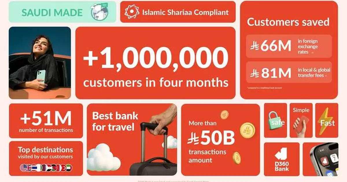 D360 Bank Welcomes One Million Customers in Four Months