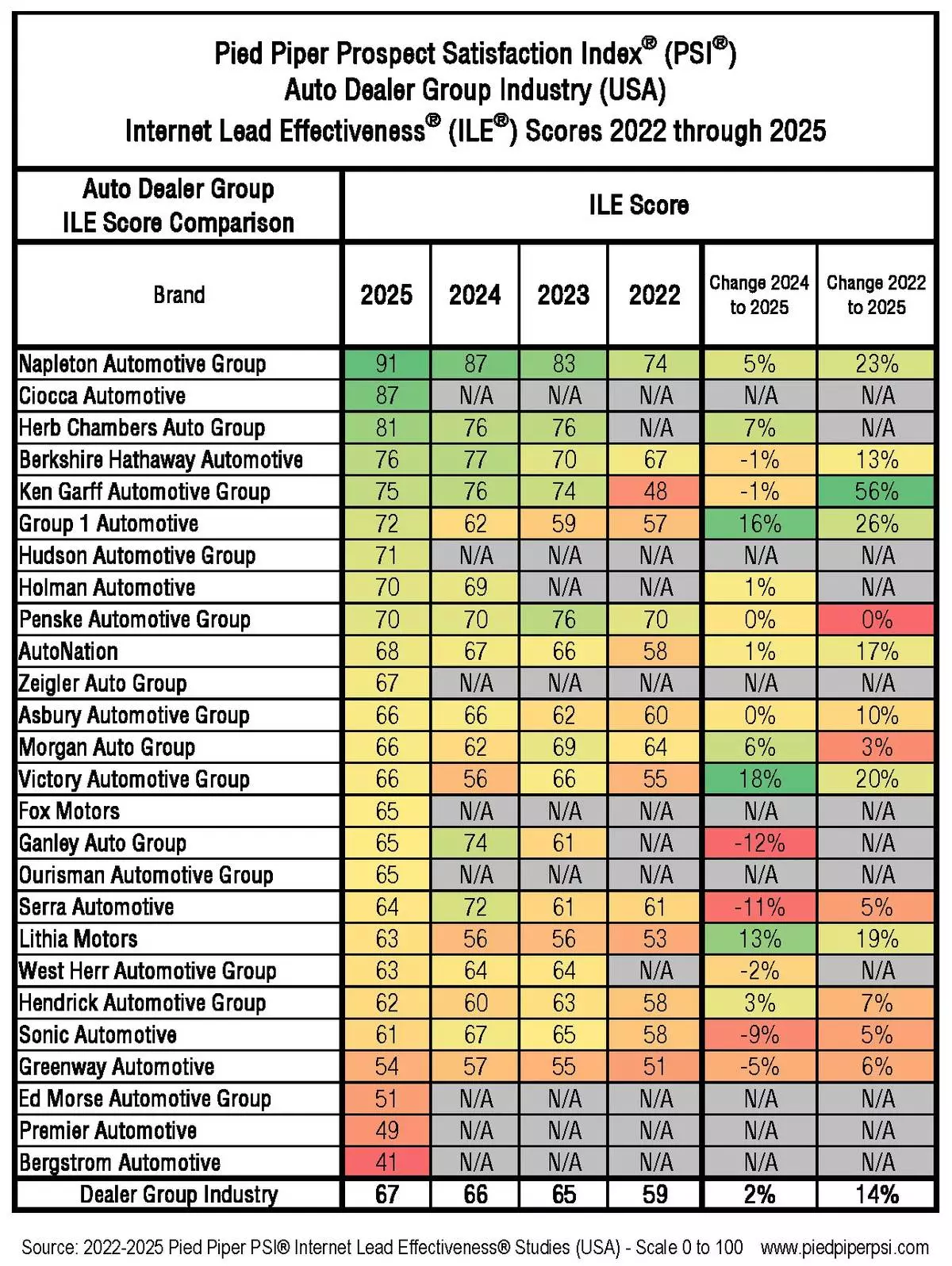 Source: 2022-2025 Pied Piper Auto Dealer Group Internet Lead Effectiveness Study (USA)