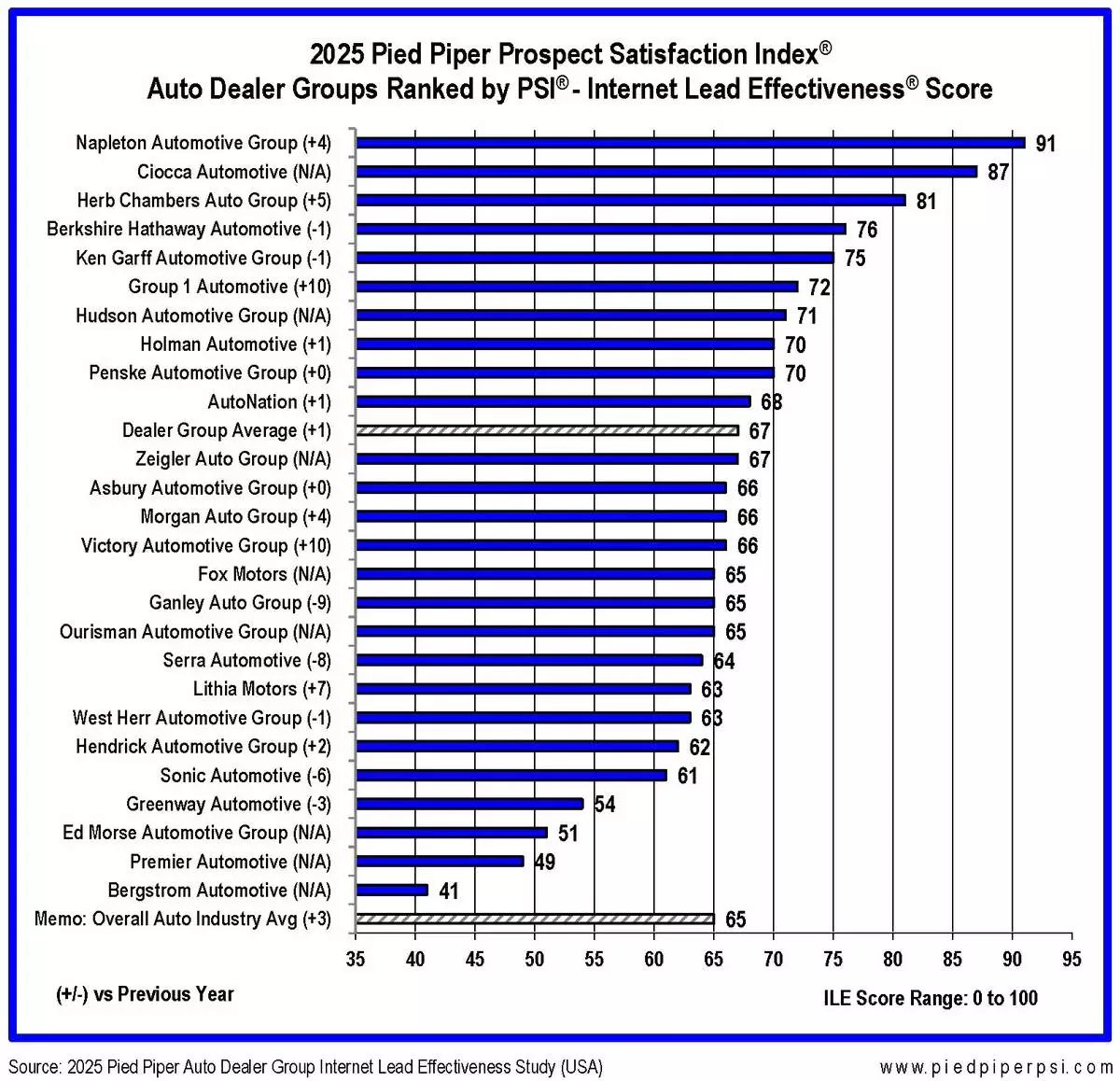 Source: 2025 Pieder Piper Auto Dealer Group Internet Lead Effectiveness study (USA)
