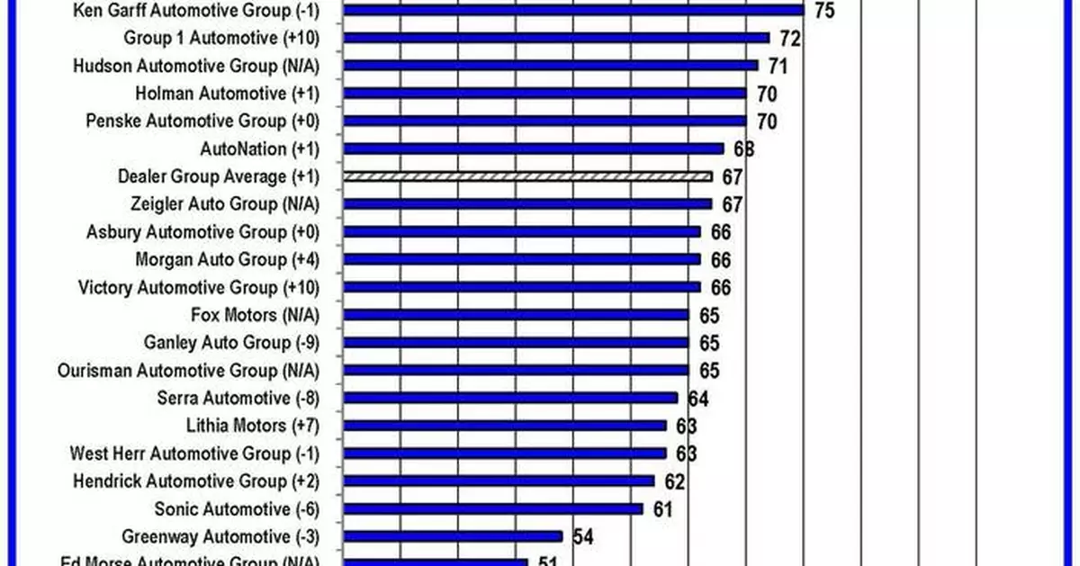 Napleton Auto Group Achieves Record Score in 2025 Dealer Group Study Measuring Response to Website Customers