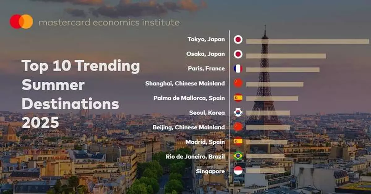 Mastercard Economics Institute: What moves us? The motivations behind global travel in 2025