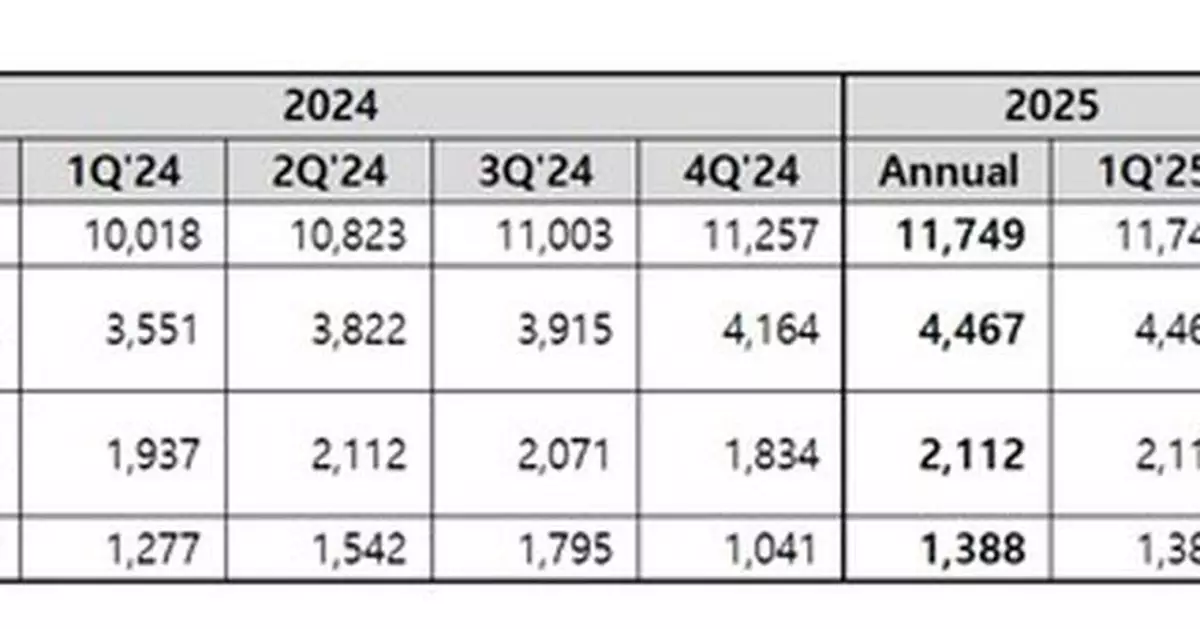 Coway Announces Financial Results for Q1 FY2025