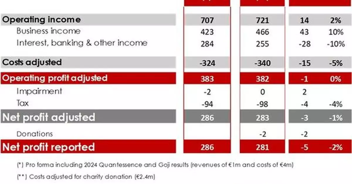 Euroclear reports strong business income growth in Q1 2025
