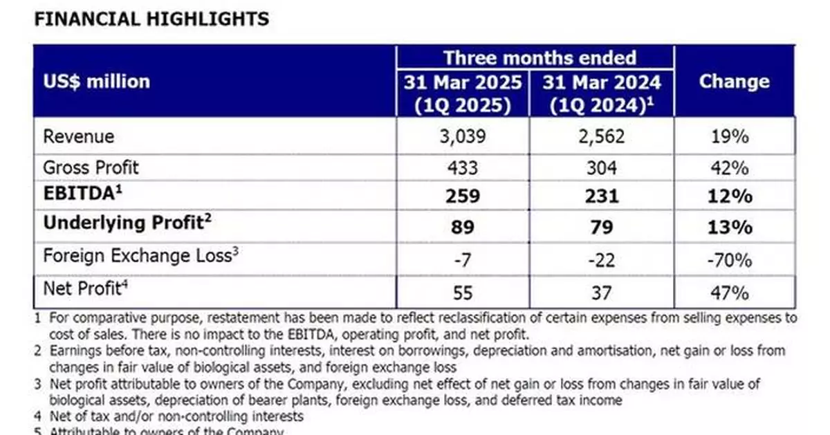 GAR Profits Surge in Competitive Market Environment During the First Quarter of 2025