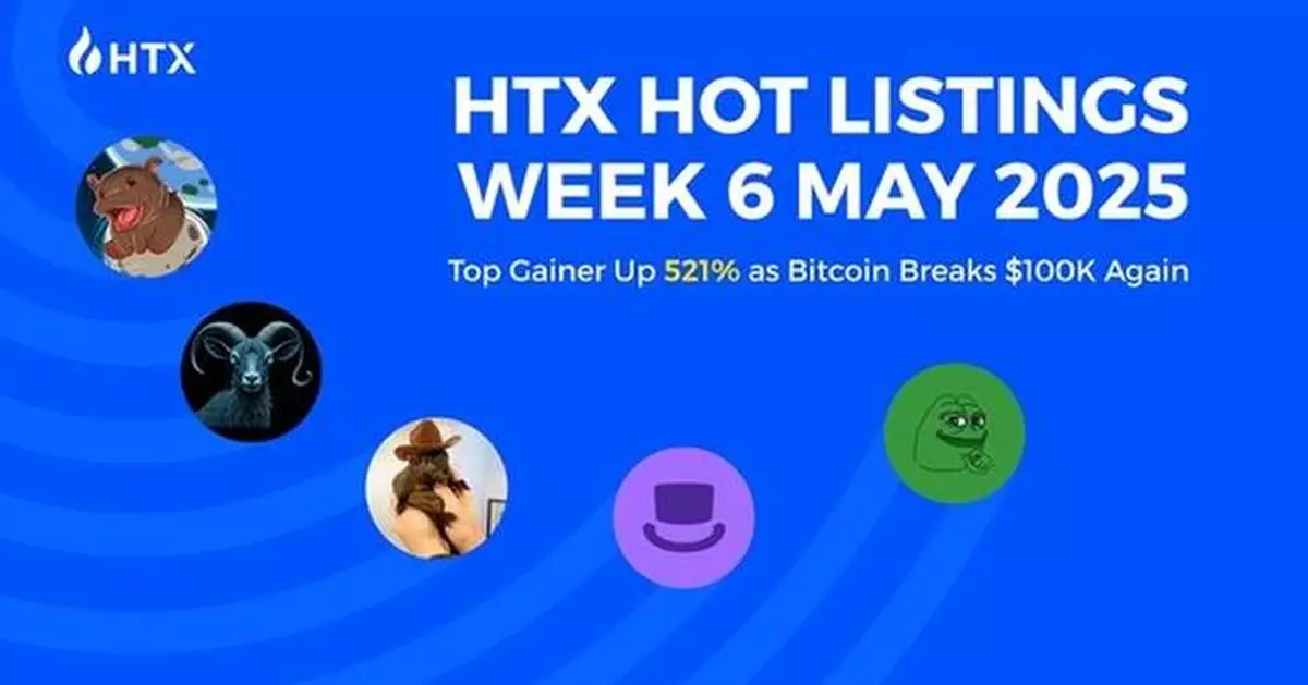 HTX Hot Listings Week 6 May 2025: Top Gainer Up 521% as Bitcoin Breaks $100K Again