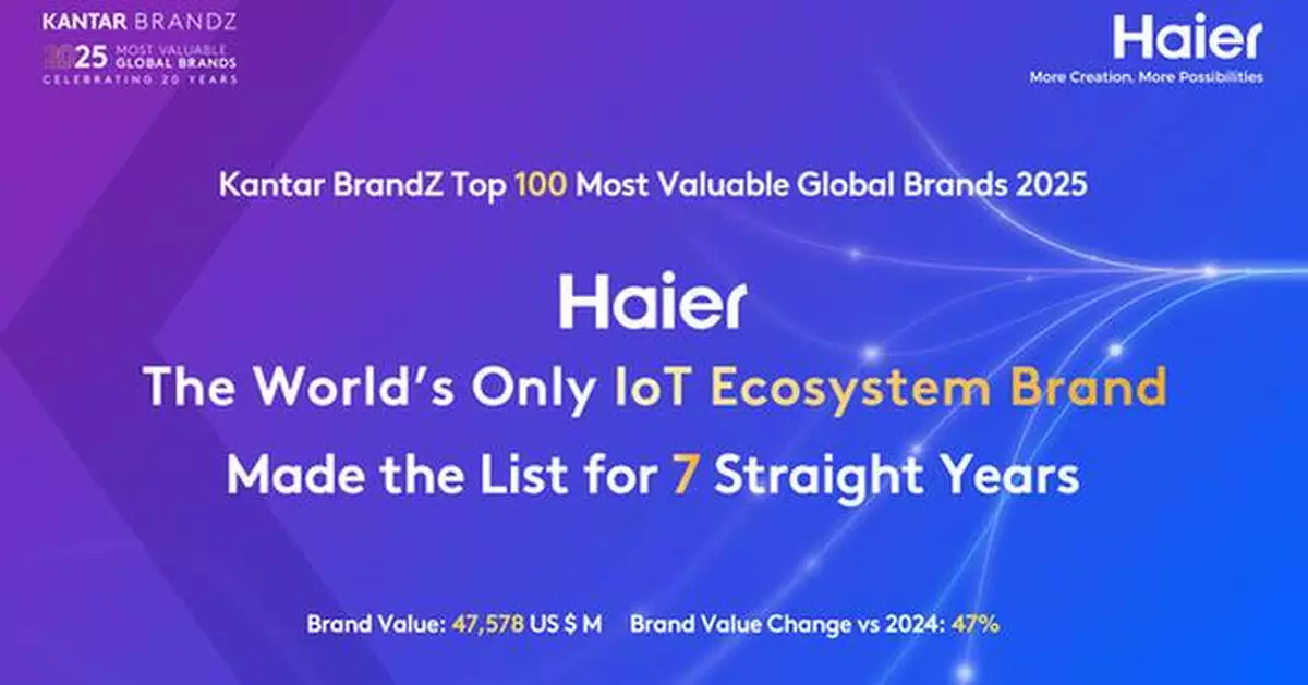 Haier Consolidates Its Position as One of the Most Valuable Global Brands and the Only IoT Ecosystem Brand in the World