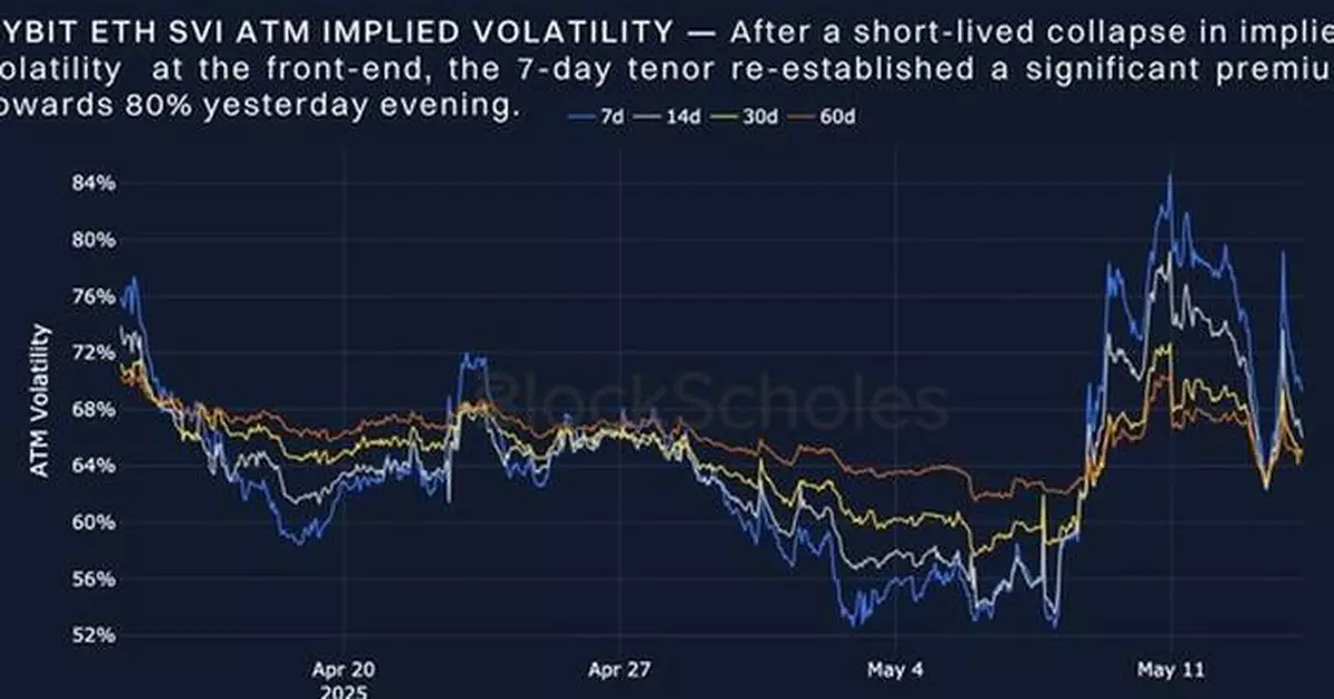 ETH on the Rise: Bybit x Block Scholes Report Reveals Optimistic Market Signals