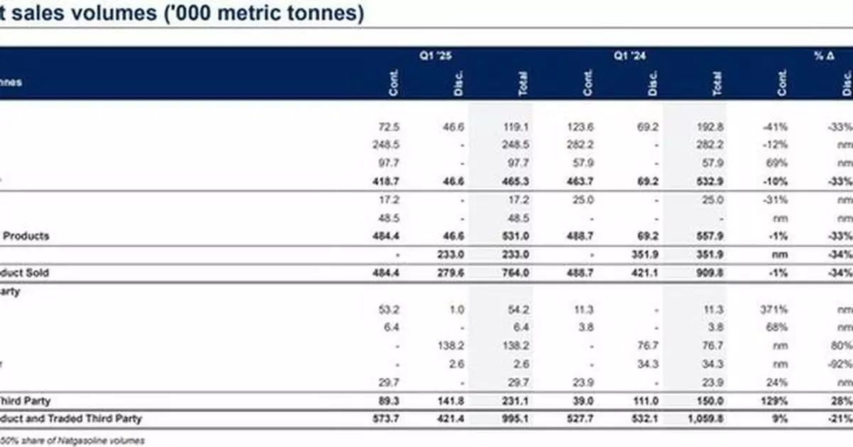 OCI Global Q1 2025 Trading Update