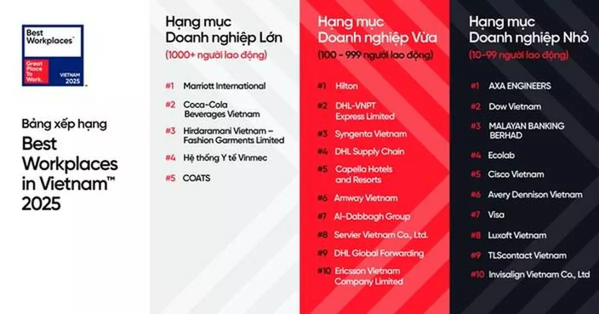 Great Place To Work Announces the Best Workplaces in Vietnam™ 2025 Representing 117,000 Employee Experiences
