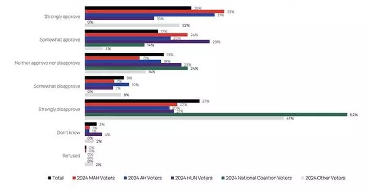 Strong Support for Governing Coalition Ahead of Key MPP Congress Vote