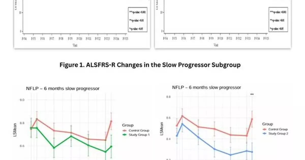 Neuronata-R® Stem Cell Therapy Shows Promise in ALS Phase 3 Subgroup Analysis, Moves Toward FDA Accelerated Approval