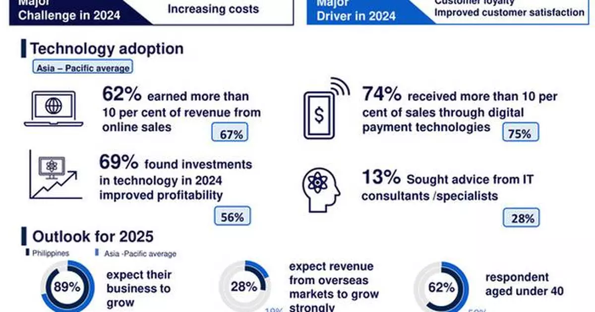 CPA Australia survey: Young entrepreneurs help drive robust growth in Filipino small business sector