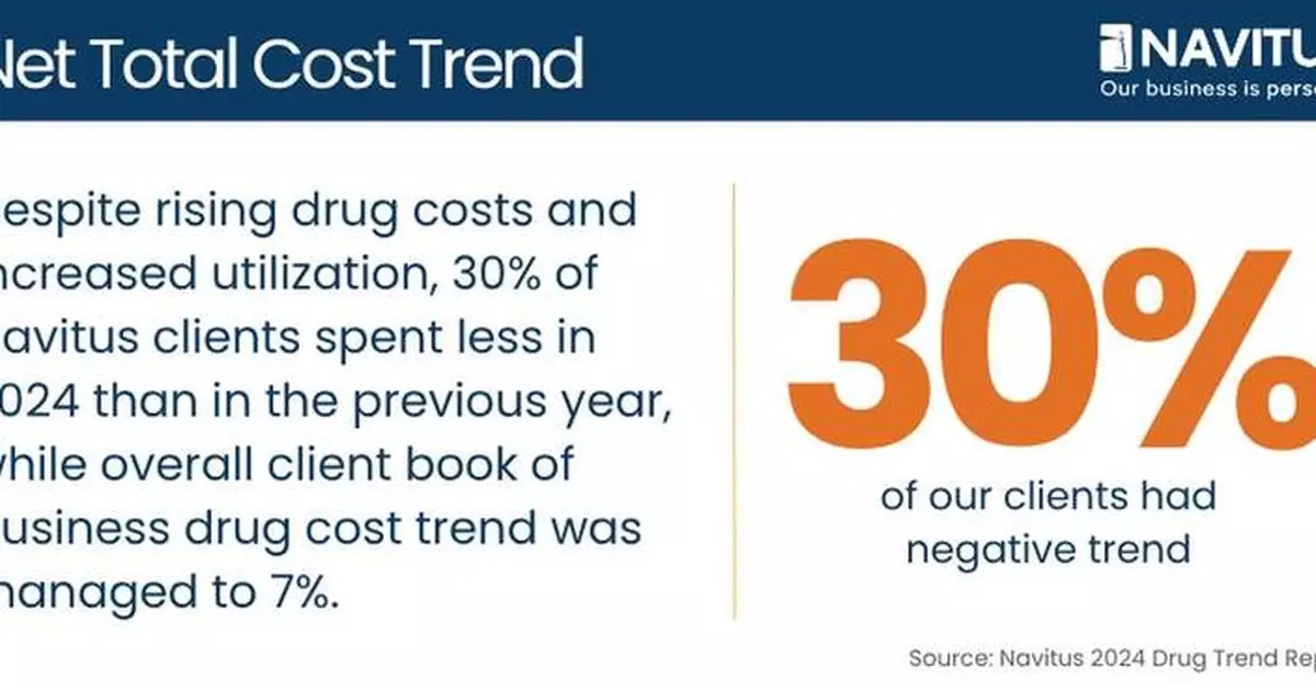 Navitus Drug Trend Report: Keeping Costs Low for Plans and Members in an Era of Accelerating Inflation