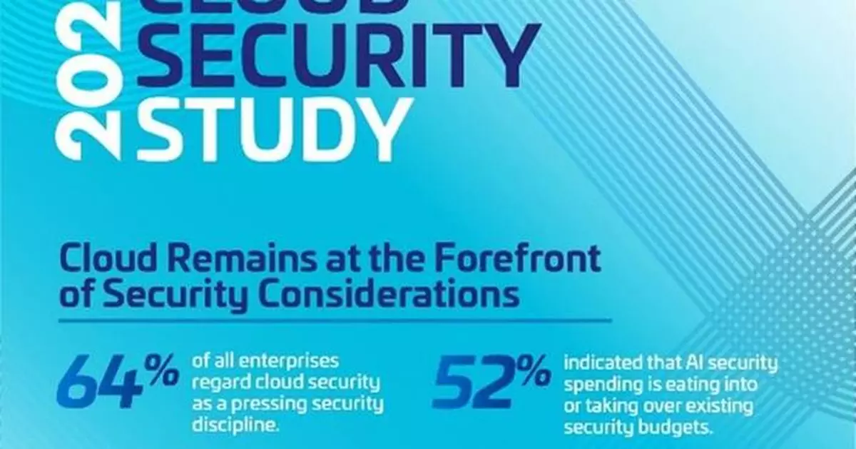 Thales 2025 Global Cloud Security Study Reveals Organizations Struggle to Secure Expanding, AI-Driven Cloud Environments