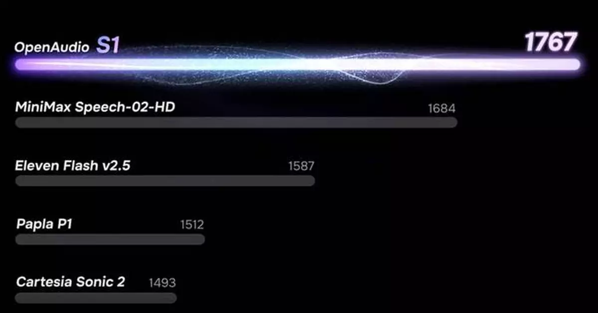 Hanabi AI Launches OpenAudio S1: The World’s First AI Voice Actor for Real-Time Emotional Control