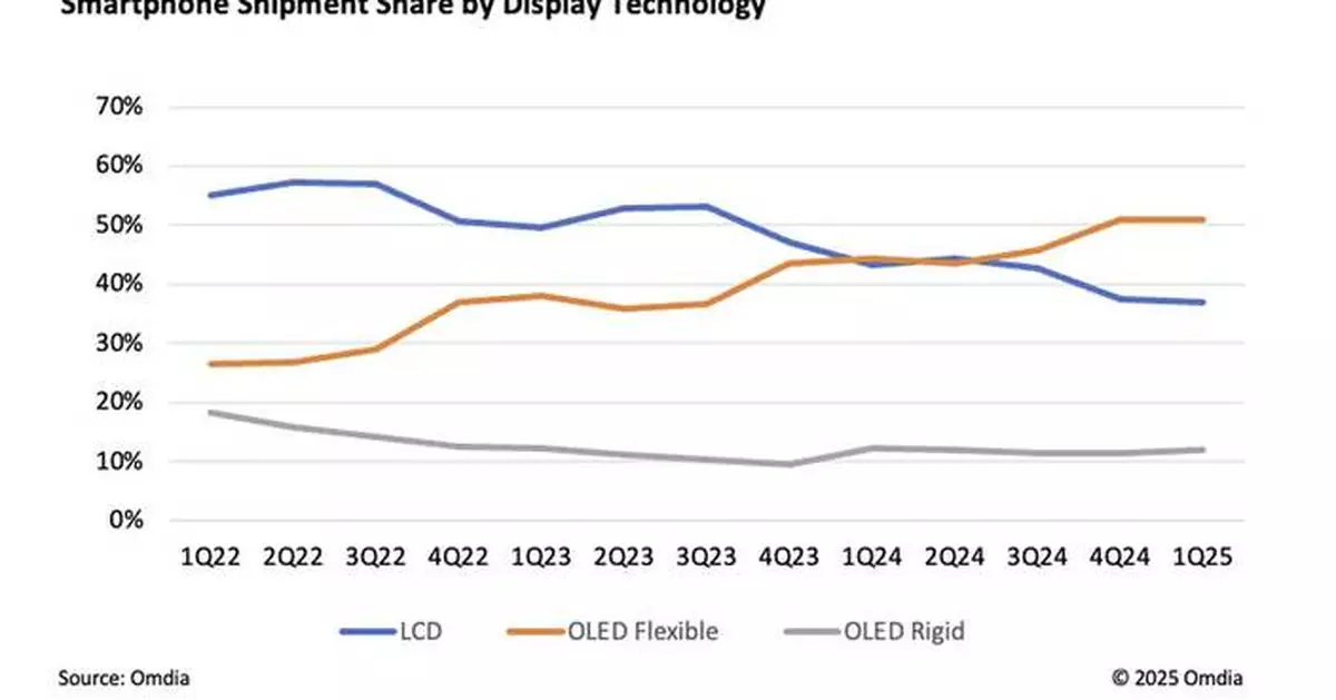 Omdia: Flexible AMOLED Displays Power 57% of Global Smartphone Shipments