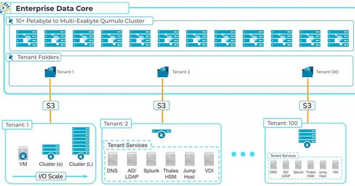 Qumulo Stratus: Cryptographically Isolated, Edge-to-Core‑to‑Cloud, Multi‑Tenant Data Platform