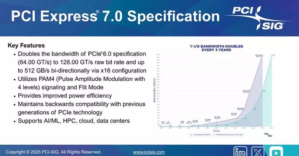 PCI-SIG® Releases PCIe® 7.0 Specification to Support the Bandwidth Demands of Artificial Intelligence at 128.0 GT/s Transfer Rates