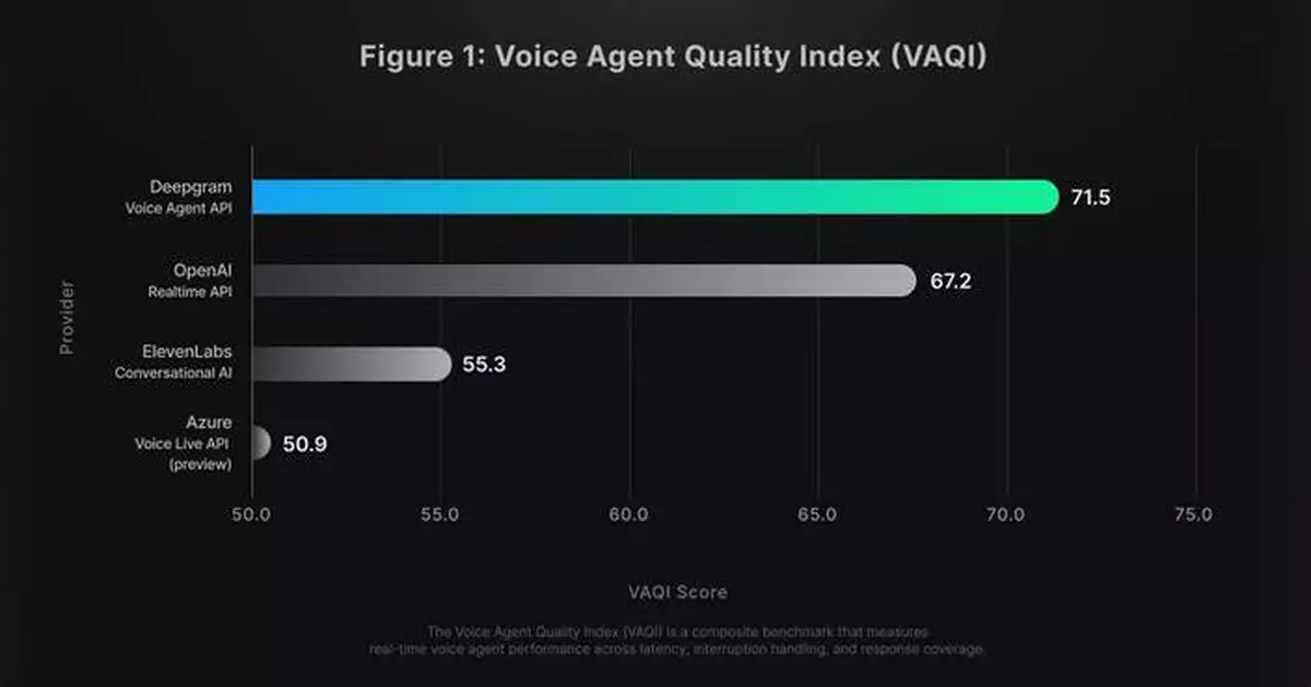 Deepgram Launches Voice Agent API: World’s Only Enterprise-Ready, Real-Time, and Cost-Effective Conversational AI API