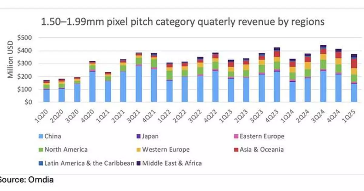 Omdia: LED Video Display Market Grows Steadily in 1Q25, Driven by Micro-LED Adoption and Fine Pixel Pitch Demand