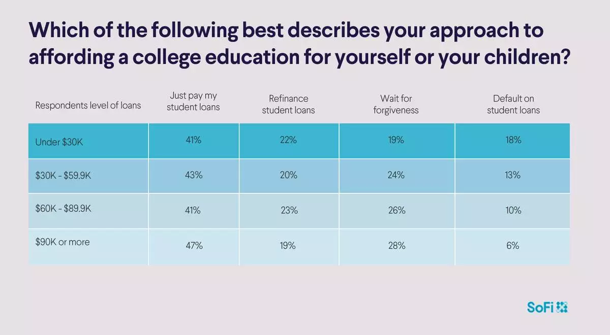 Approach to Affording a College Education, SoFi's The Cost of Admission Report 2025