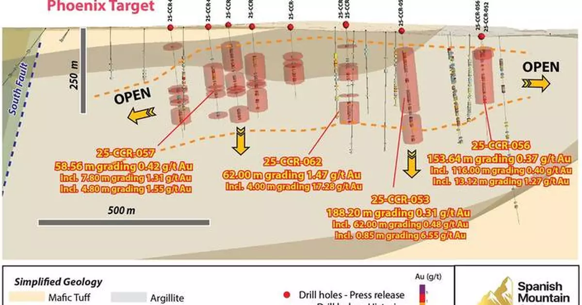 Spanish Mountain Gold Intercepts Extensive Near Surface Gold Mineralization at the Phoenix Target