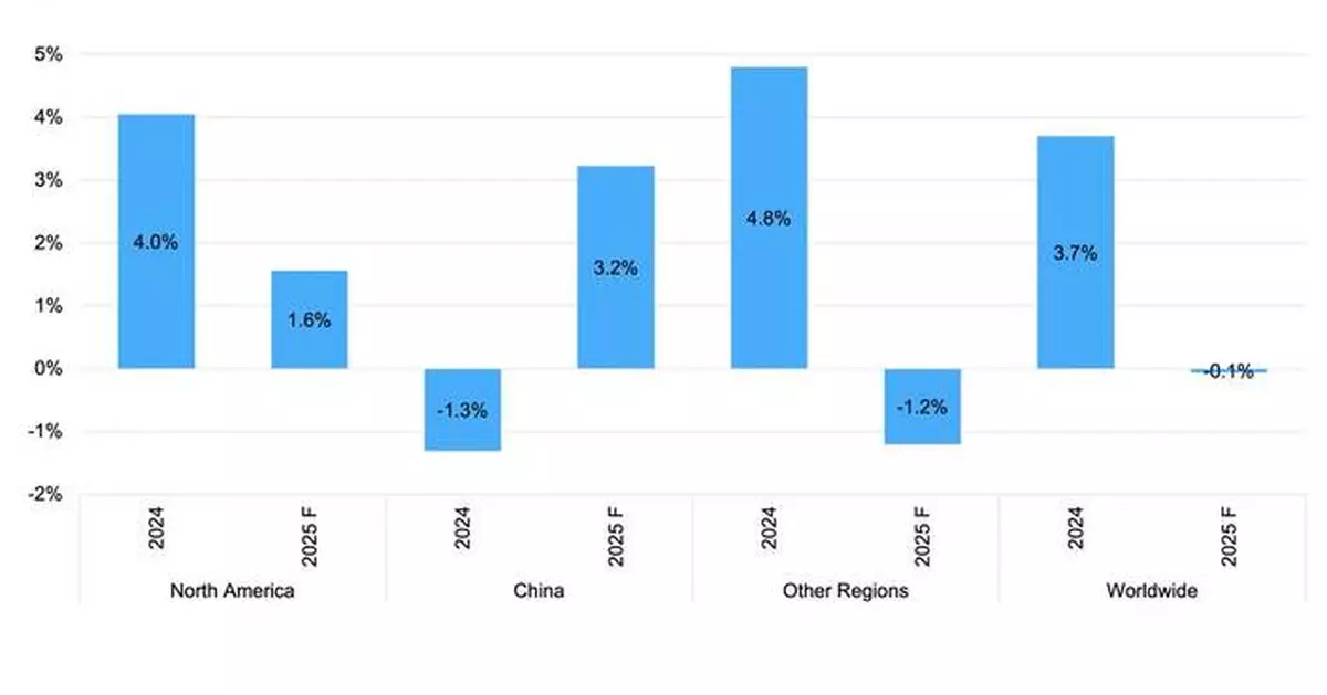 Omdia Forecasts Flat TV Shipments in 2025, but Mini LED Poised for Explosive Growth at 82.9%