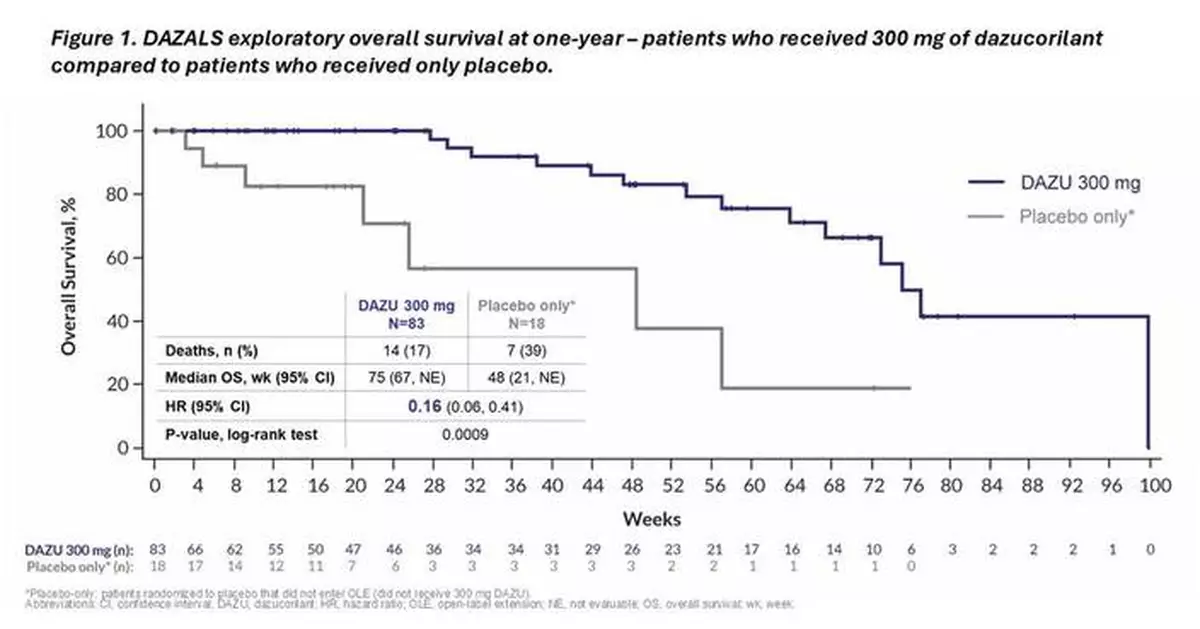 Corcept Presents Results from Phase 2 Study of Dazucorilant in Patients with Amyotrophic Lateral Sclerosis (ALS) at ENCALS 2025 Annual Meeting