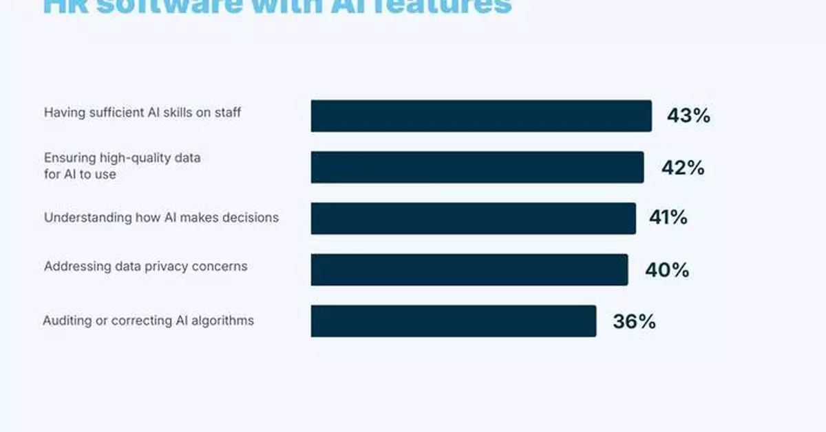 HR Leaders Cite AI Benefits But Say Skills Gaps Are a Barrier to Effective Use, According to Capterra
