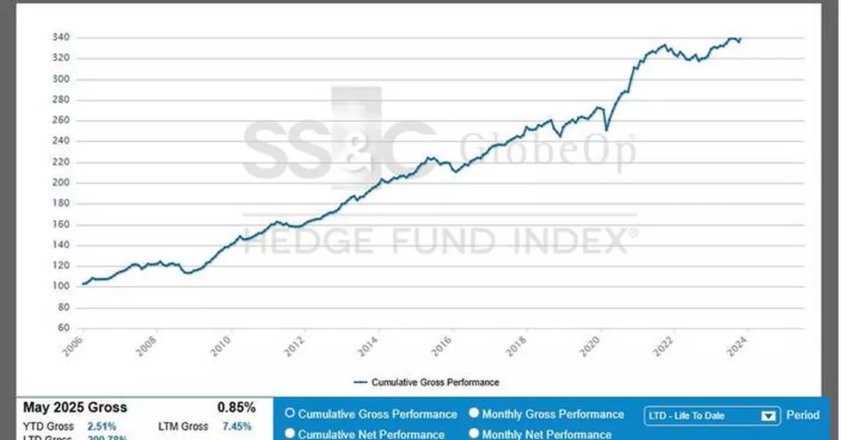 SS&amp;C GlobeOp Hedge Fund Performance Index and Capital Movement Index