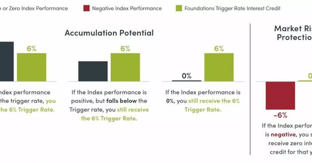 Security Benefit bolsters its flagship Foundations Annuity with New Indices and Index Accounts