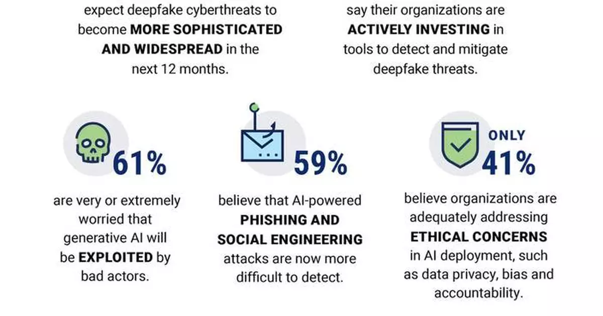 ISACA Poll: 89% of Digital Trust Pros Say Increased AI Skills and Knowledge Needed to Retain Job or Advance Career Over Next Two Years