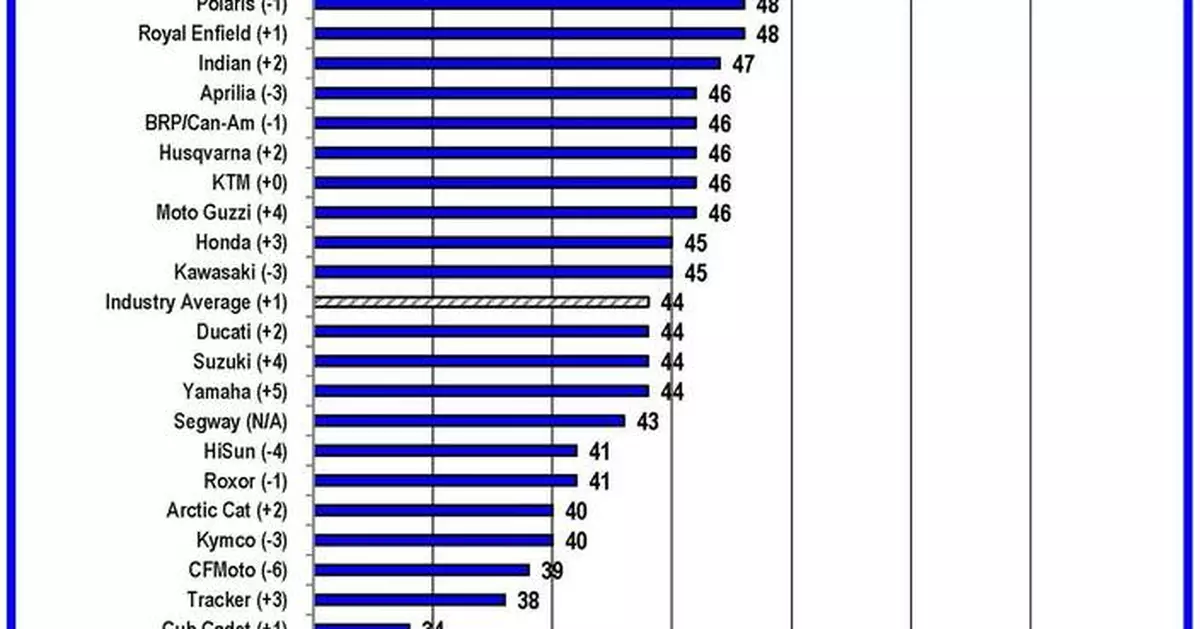 BMW Motorrad Dealers Top-Ranked in 2025 Powersports Study for Providing Quick and Easy Service Appointments