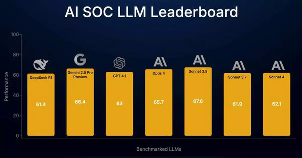 Simbian Announces Industry’s First Benchmark to Comprehensively Measure LLM Performance in Security Operations Centers