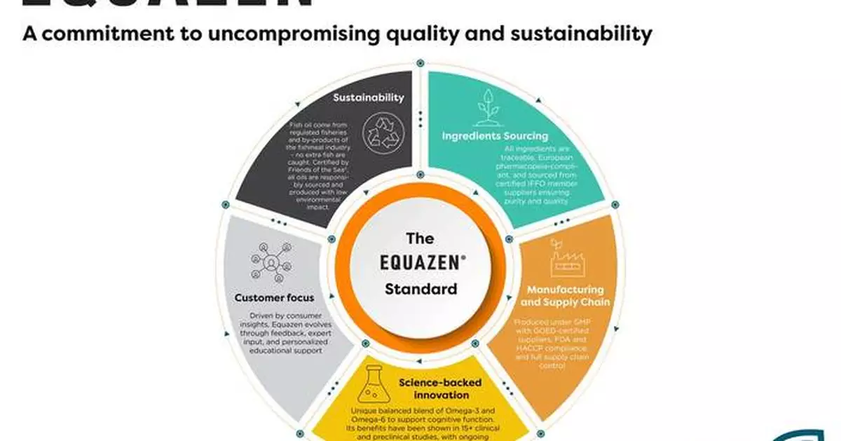 Equazen® Reaffirms Its Commitment to Uncompromising Quality and Sustainability in Omegas Supplements