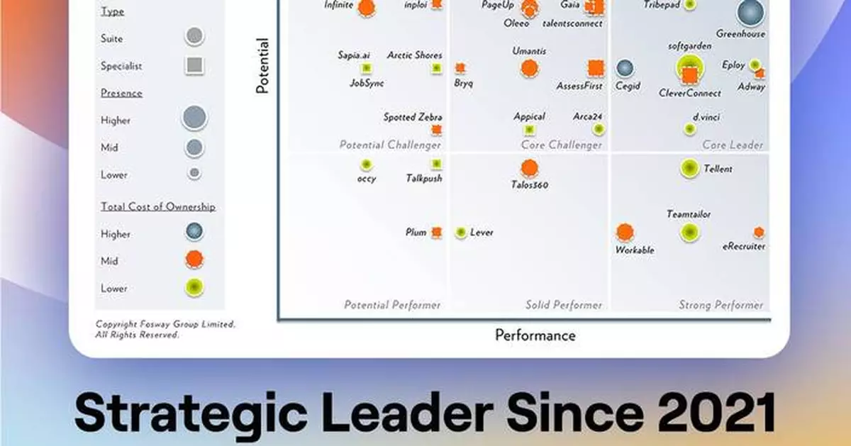 Phenom Named Strategic Leader in Fosway 9-Grid™ for Talent Acquisition Fifth Consecutive Year