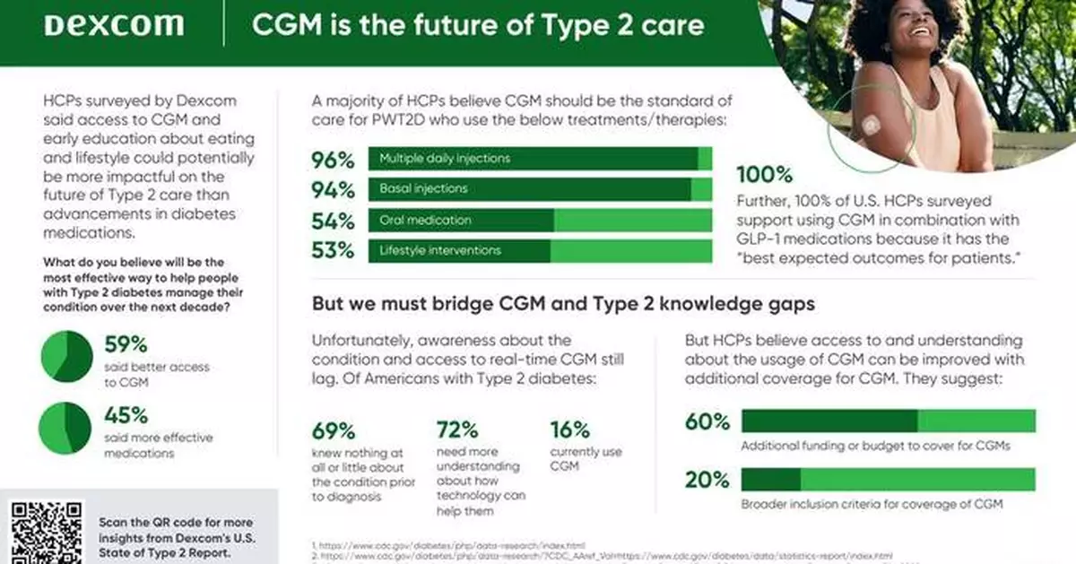 Dexcom Unveils New Report on Type 2 Diabetes Management in the U.S. at ADA 2025