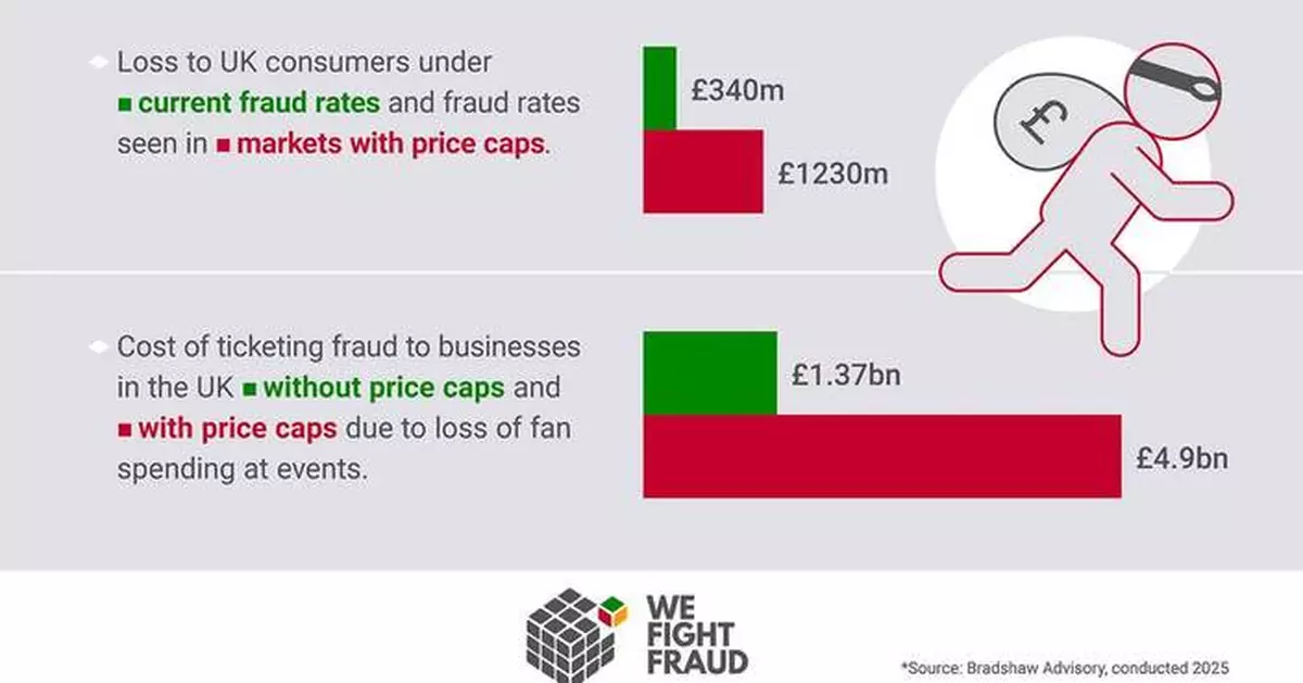 Scam Summer: Experts Warn Price Caps May Fuel £100 Million in Ticket Fraud