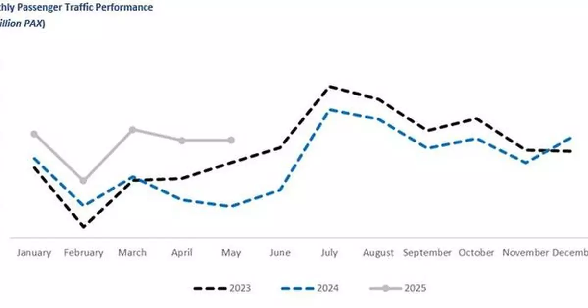 Corporación América Airports S.A. Reports May 2025 Passenger Traffic