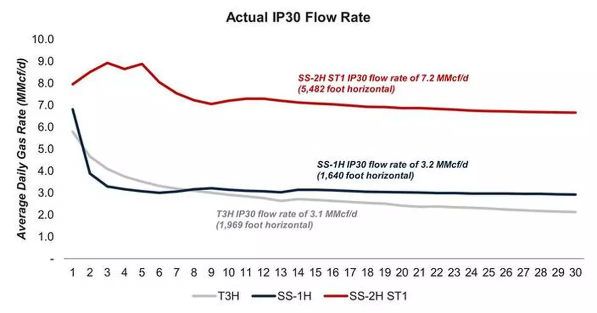 SS-2H ST1 Delivers Record Beetaloo Basin IP30 Flow Rate of 7.2 MMcf/d, In-Line With Average IP30 Rate From Marcellus Dry Gas Area