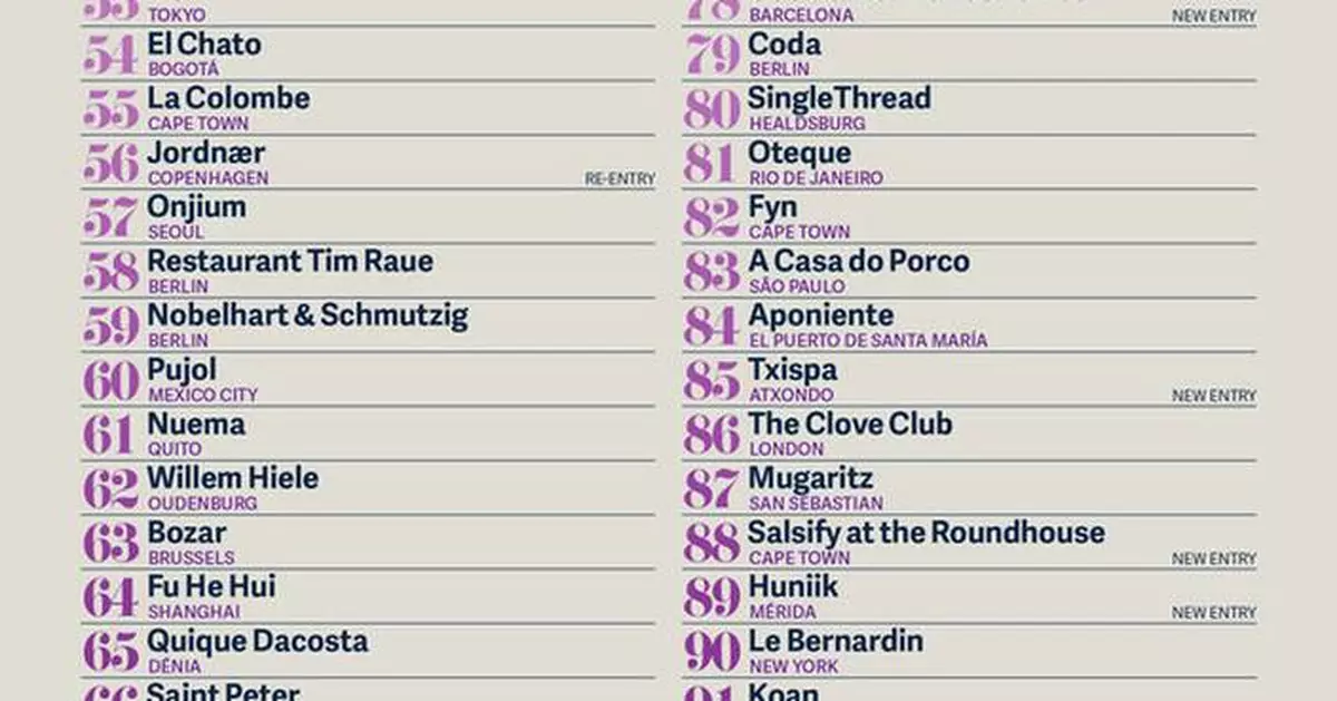 THE WORLD'S 50 BEST RESTAURANTS ANNOUNCES THE 51-100 LIST FOR 2025