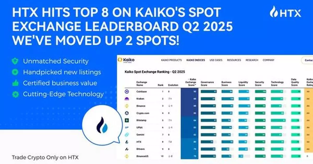 HTX Jumps Two Spots to #8 in Kaiko's Q2 Exchange Ranking