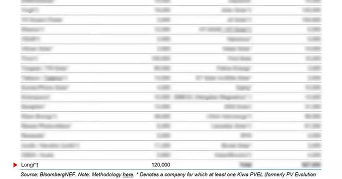 LONGi Ranks on the Bloomberg Tier 1 List