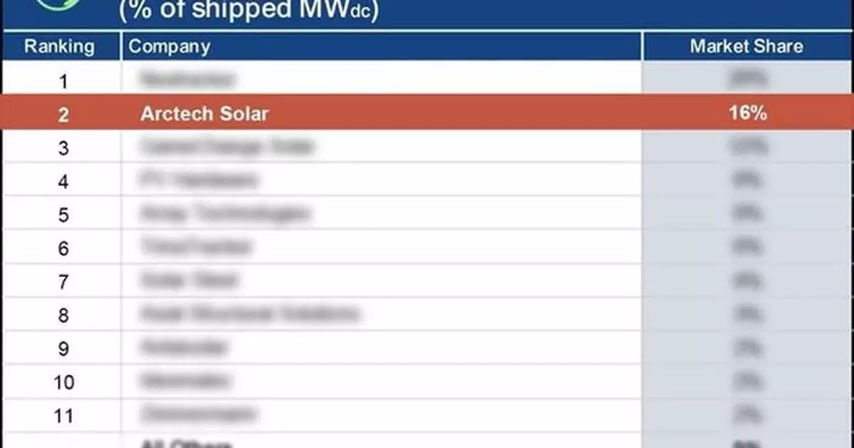 Another Milestone: Arctech Ranks World's No. 2 in Solar Tracker Market