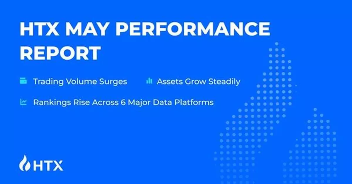 HTX May Performance Report: Trading Volume Surges, Assets Grow Steadily, Rankings Rise Across 6 Major Data Platforms