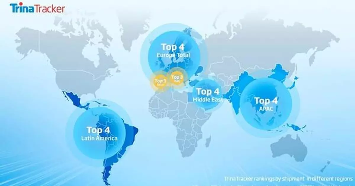 TrinaTracker Ranks Among Top 3 in Key European Solar Tracker Markets According to Wood Mackenzie