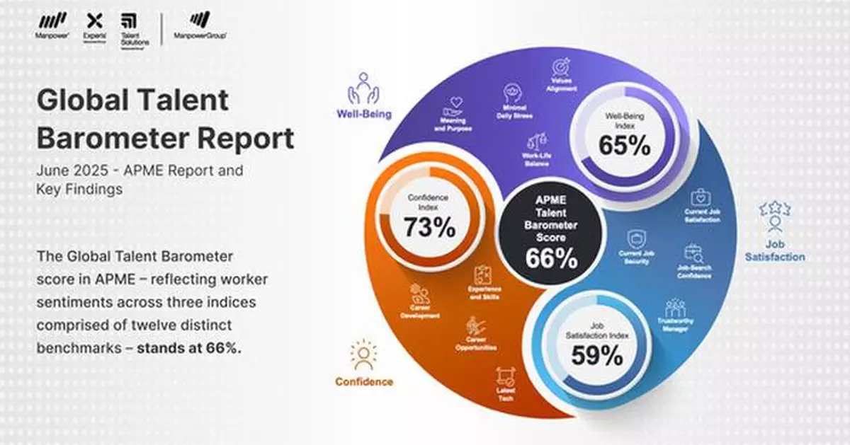 APME's Gen Zs: Confident, Supported, But the Most Stressed and Likely to Leave, Finds ManpowerGroup's Global Talent Barometer APME Report