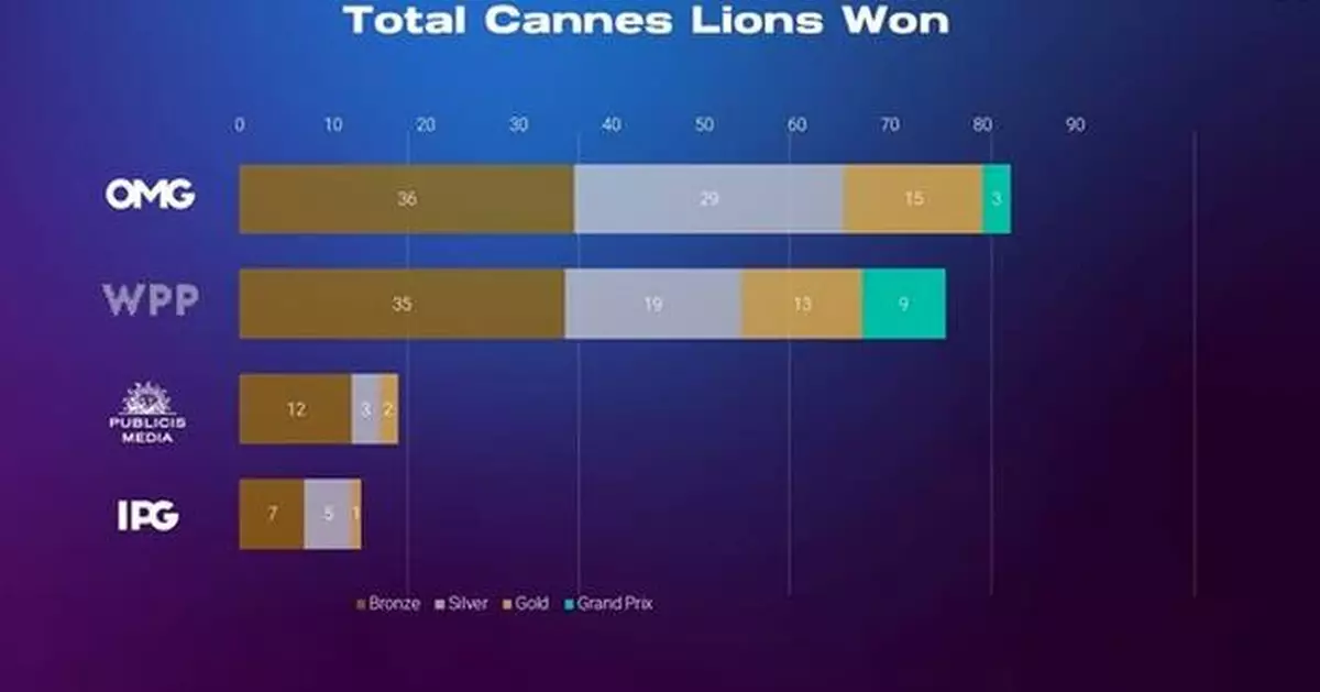 OMNICOM MEDIA GROUP WRAPS CANNES AS THE MOST AWARDED AND INNOVATIVE MEDIA HOLD CO WITH 83 LIONS AND EIGHT GAME-CHANGING PARTNERSHIPS