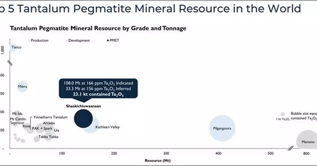 Work Programs Commence to Unlock Tantalum as a High-Value By-Product Critical Metal Opportunity